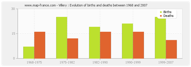Villery : Evolution of births and deaths between 1968 and 2007