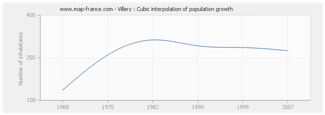 Villery : Cubic interpolation of population growth