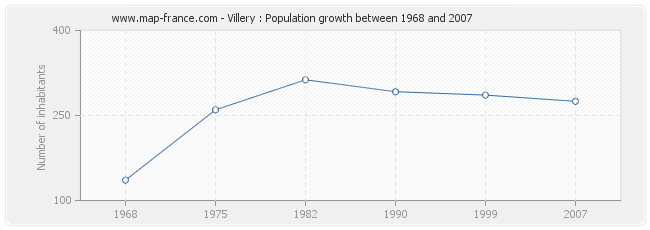 Population Villery