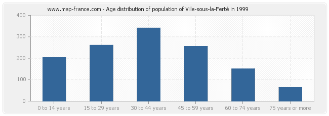 Age distribution of population of Ville-sous-la-Ferté in 1999