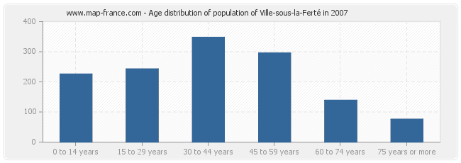 Age distribution of population of Ville-sous-la-Ferté in 2007