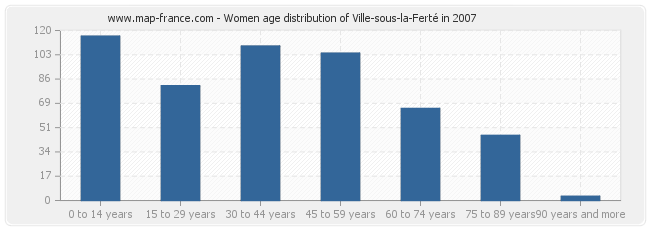 Women age distribution of Ville-sous-la-Ferté in 2007