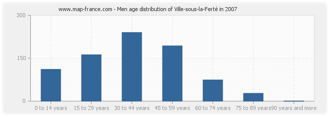 Men age distribution of Ville-sous-la-Ferté in 2007