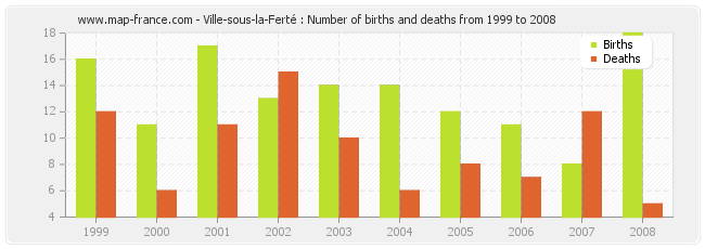 Ville-sous-la-Ferté : Number of births and deaths from 1999 to 2008