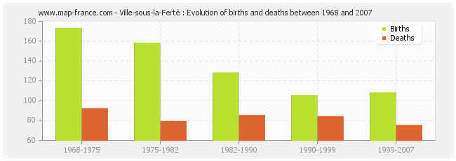 Ville-sous-la-Ferté : Evolution of births and deaths between 1968 and 2007