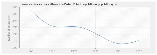 Ville-sous-la-Ferté : Cubic interpolation of population growth