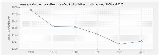 Population Ville-sous-la-Ferté