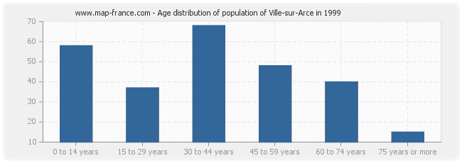 Age distribution of population of Ville-sur-Arce in 1999