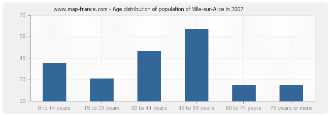 Age distribution of population of Ville-sur-Arce in 2007