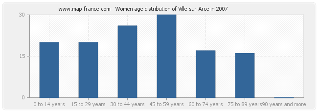 Women age distribution of Ville-sur-Arce in 2007