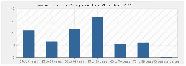 Men age distribution of Ville-sur-Arce in 2007