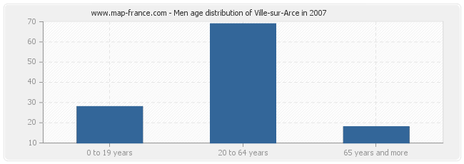Men age distribution of Ville-sur-Arce in 2007