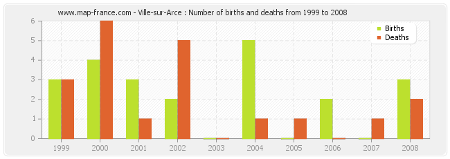 Ville-sur-Arce : Number of births and deaths from 1999 to 2008