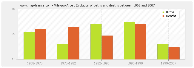 Ville-sur-Arce : Evolution of births and deaths between 1968 and 2007