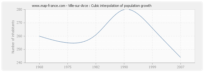 Ville-sur-Arce : Cubic interpolation of population growth