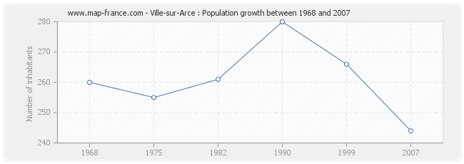 Population Ville-sur-Arce