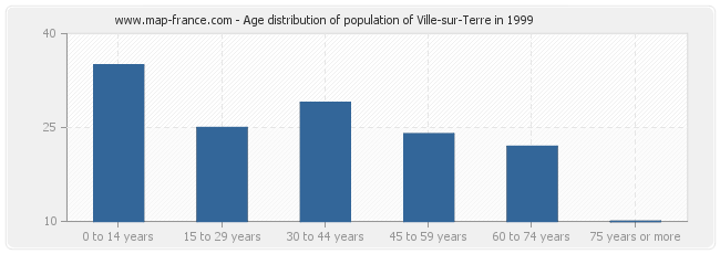 Age distribution of population of Ville-sur-Terre in 1999