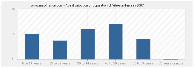 Age distribution of population of Ville-sur-Terre in 2007
