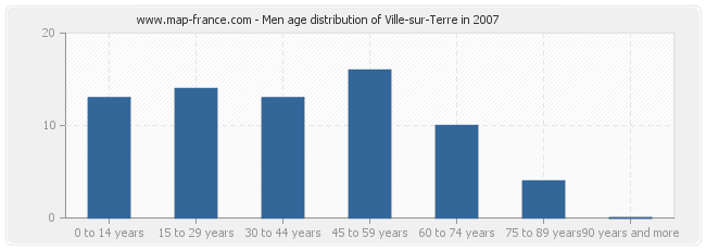 Men age distribution of Ville-sur-Terre in 2007