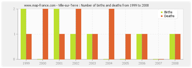Ville-sur-Terre : Number of births and deaths from 1999 to 2008