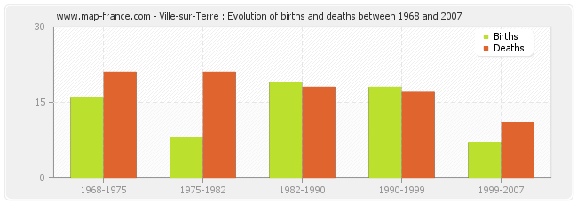 Ville-sur-Terre : Evolution of births and deaths between 1968 and 2007