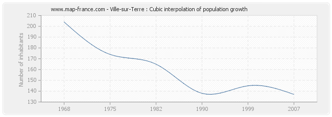 Ville-sur-Terre : Cubic interpolation of population growth