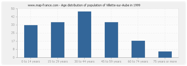 Age distribution of population of Villette-sur-Aube in 1999