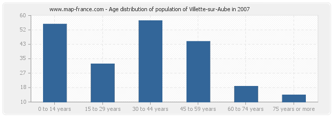 Age distribution of population of Villette-sur-Aube in 2007