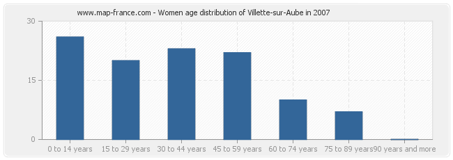 Women age distribution of Villette-sur-Aube in 2007