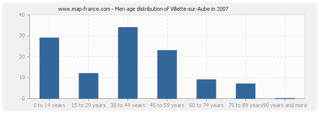 Men age distribution of Villette-sur-Aube in 2007