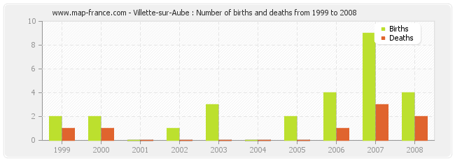 Villette-sur-Aube : Number of births and deaths from 1999 to 2008
