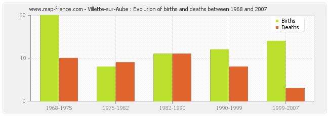 Villette-sur-Aube : Evolution of births and deaths between 1968 and 2007