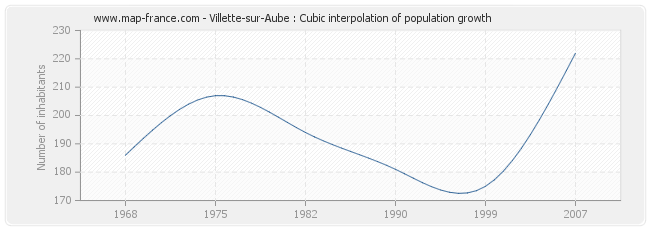 Villette-sur-Aube : Cubic interpolation of population growth