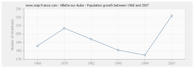 Population Villette-sur-Aube