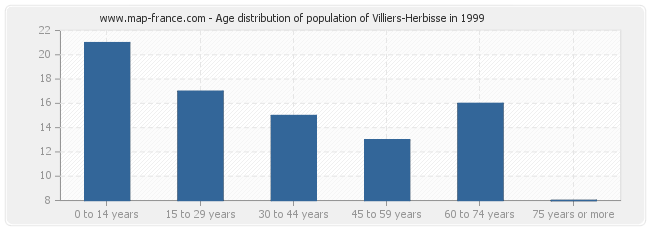 Age distribution of population of Villiers-Herbisse in 1999