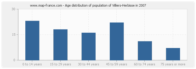 Age distribution of population of Villiers-Herbisse in 2007