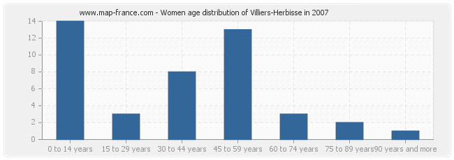 Women age distribution of Villiers-Herbisse in 2007