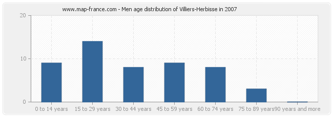 Men age distribution of Villiers-Herbisse in 2007