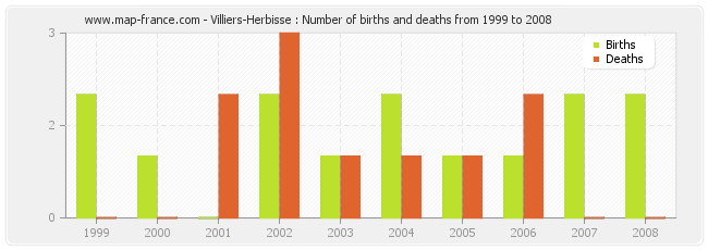 Villiers-Herbisse : Number of births and deaths from 1999 to 2008