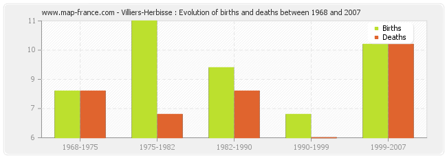 Villiers-Herbisse : Evolution of births and deaths between 1968 and 2007