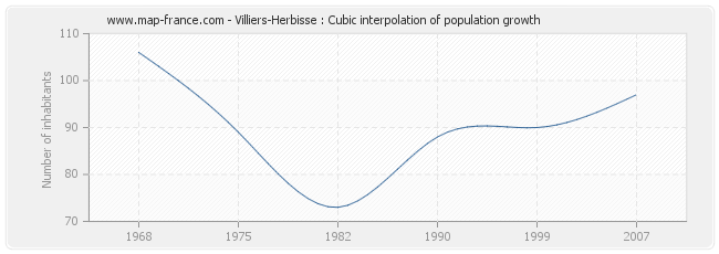Villiers-Herbisse : Cubic interpolation of population growth