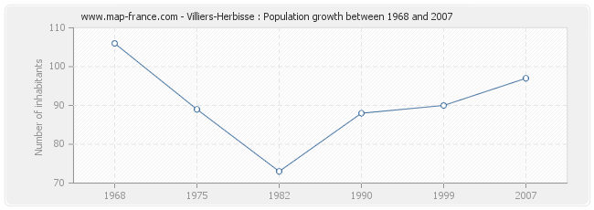 Population Villiers-Herbisse
