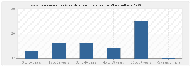 Age distribution of population of Villiers-le-Bois in 1999