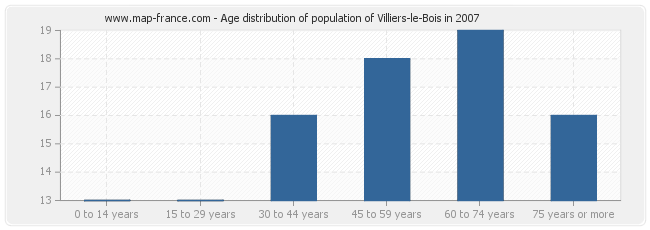 Age distribution of population of Villiers-le-Bois in 2007