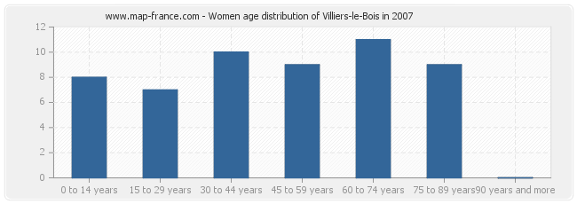 Women age distribution of Villiers-le-Bois in 2007