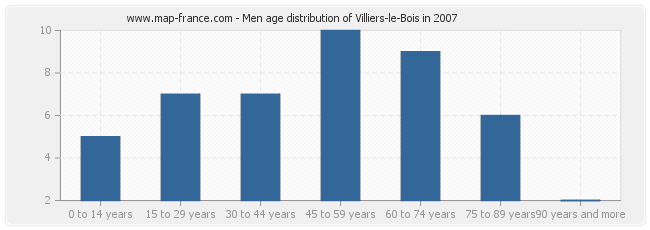 Men age distribution of Villiers-le-Bois in 2007