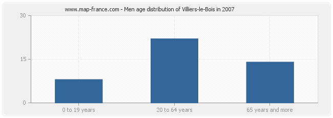 Men age distribution of Villiers-le-Bois in 2007