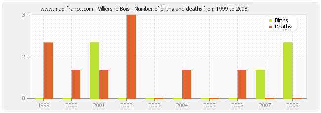 Villiers-le-Bois : Number of births and deaths from 1999 to 2008