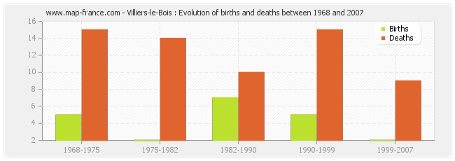 Villiers-le-Bois : Evolution of births and deaths between 1968 and 2007