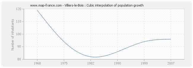 Villiers-le-Bois : Cubic interpolation of population growth